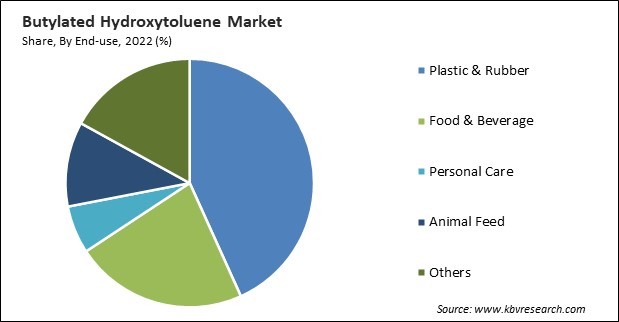 Butylated Hydroxytoluene Market Share and Industry Analysis Report 2022