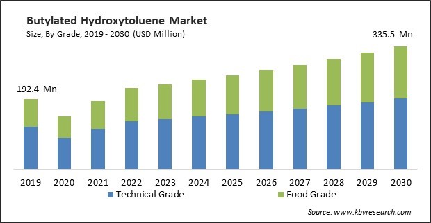 Butylated Hydroxytoluene Market Size - Global Opportunities and Trends Analysis Report 2019-2030