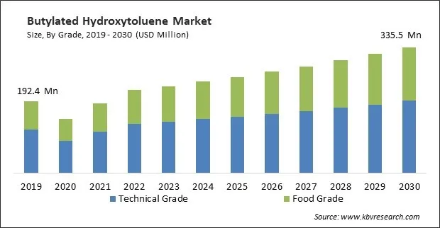 Butylated Hydroxytoluene Market Size - Global Opportunities and Trends Analysis Report 2019-2030