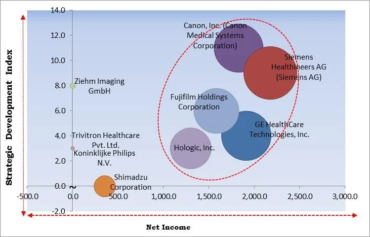 C-Arms Market - Competitive Landscape and Trends by Forecast 2028 C-Arms Market - Competitive Landscape and Trends by Forecast 2028