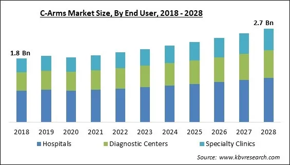 C-Arms Market Size - Global Opportunities and Trends Analysis Report 2018-2028 C-Arms Market Size - Global Opportunities and Trends Analysis Report 2018-2028