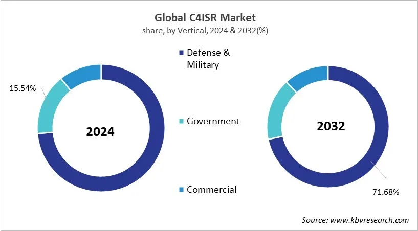 C4ISR Market Share and Industry Analysis Report 2024 C4ISR Market Share and Industry Analysis Report 2024