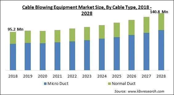 Cable Blowing Equipment Market - Global Opportunities and Trends Analysis Report 2018-2028