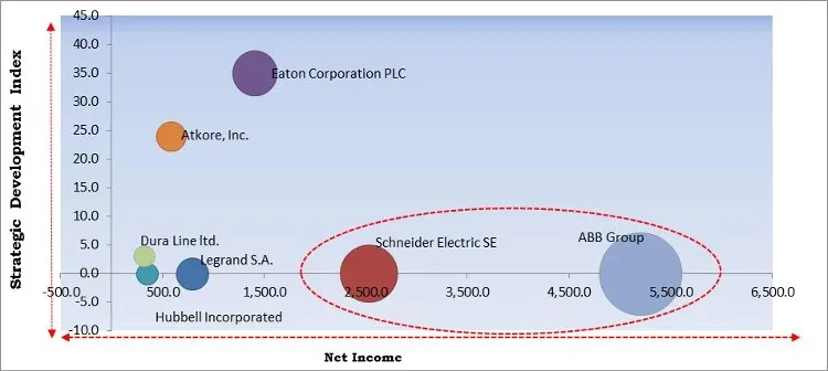 Cable Conduit Systems Market - Competitive Landscape and Trends by Forecast 2027