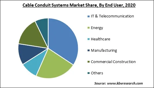 Cable Conduit Systems Market Share and Industry Analysis Report 2020