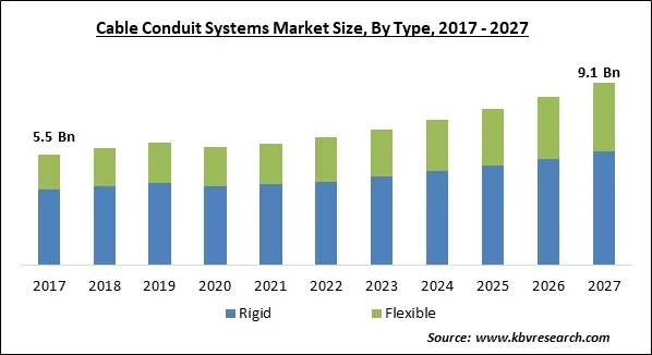 Cable Conduit Systems Market Size - Global Opportunities and Trends Analysis Report 2017-2027