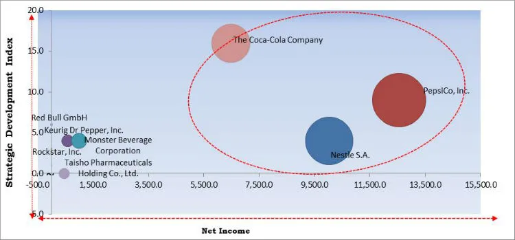 Caffeinated Beverage Market Cardinal Matrix