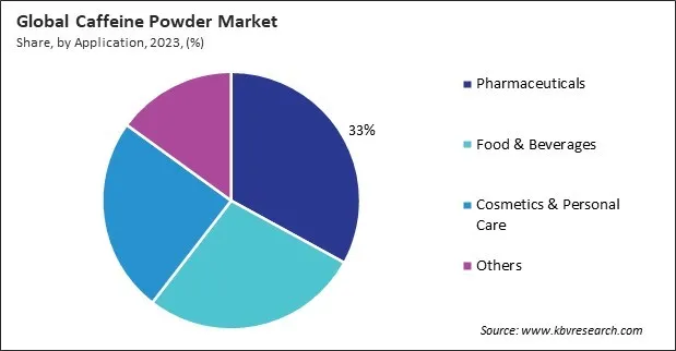 Caffeine Powder Market Share and Industry Analysis Report 2023 Caffeine Powder Market Share and Industry Analysis Report 2023