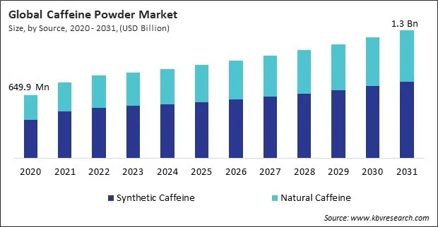 Caffeine Powder Market Size - Global Opportunities and Trends Analysis Report 2020-2031 Caffeine Powder Market Size - Global Opportunities and Trends Analysis Report 2020-2031