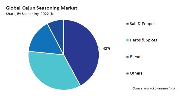 Cajun Seasoning Market Share and Industry Analysis Report 2022