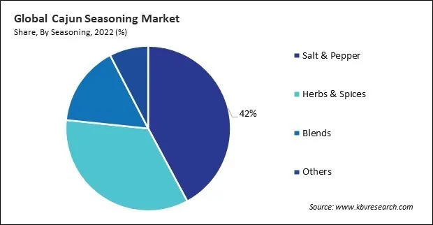 Cajun Seasoning Market Share and Industry Analysis Report 2022 Cajun Seasoning Market Share and Industry Analysis Report 2022