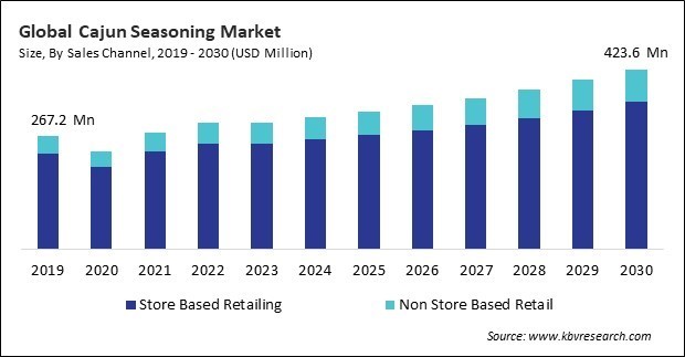Cajun Seasoning Market Size - Global Opportunities and Trends Analysis Report 2019-2030
