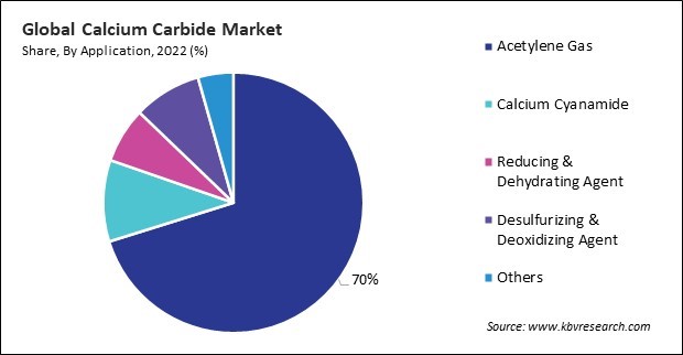 Calcium Carbide Market Share and Industry Analysis Report 2022