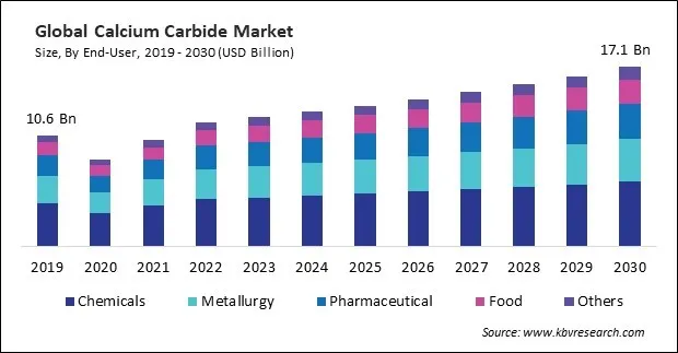 Calcium Carbide Market Size - Global Opportunities and Trends Analysis Report 2019-2030