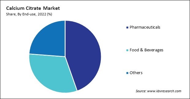 Calcium Citrate Market Share and Industry Analysis Report 2022