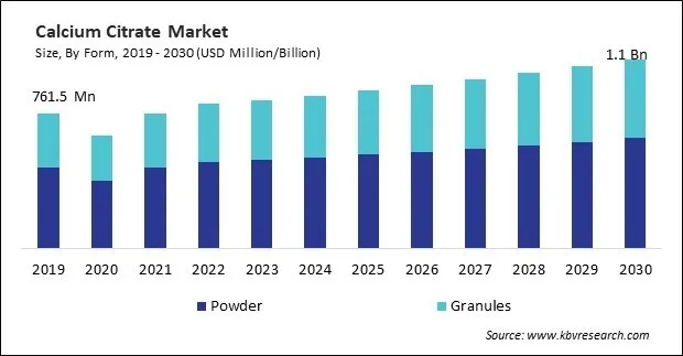 Calcium Citrate Market Size - Global Opportunities and Trends Analysis Report 2019-2030