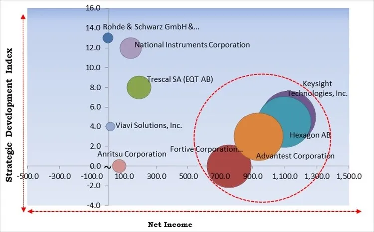 Calibration Services Market - Competitive Landscape and Trends by Forecast 2030 Calibration Services Market - Competitive Landscape and Trends by Forecast 2030