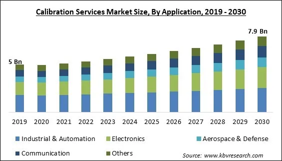 Calibration Services Market Size - Global Opportunities and Trends Analysis Report 2019-2030 Calibration Services Market Size - Global Opportunities and Trends Analysis Report 2019-2030