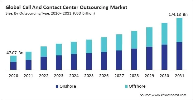 Call And Contact Center Outsourcing Market Size - Global Opportunities and Trends Analysis Report 2020-2031