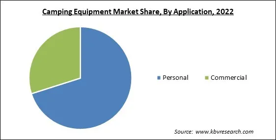 Camping Equipment Market Share and Industry Analysis Report 2023