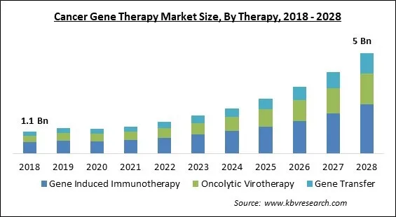 Cancer Gene Therapy Market Size - Global Opportunities and Trends Analysis Report 2018-2028