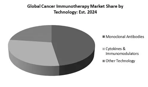 Cancer Immunotherapy Market Share