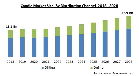 Candle Market Size - Global Opportunities and Trends Analysis Report 2018-2028 Candle Market Size - Global Opportunities and Trends Analysis Report 2018-2028