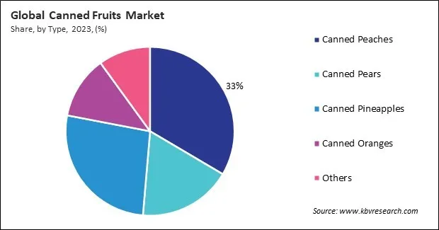 Canned Fruits Market Share and Industry Analysis Report 2023 Canned Fruits Market Share and Industry Analysis Report 2023
