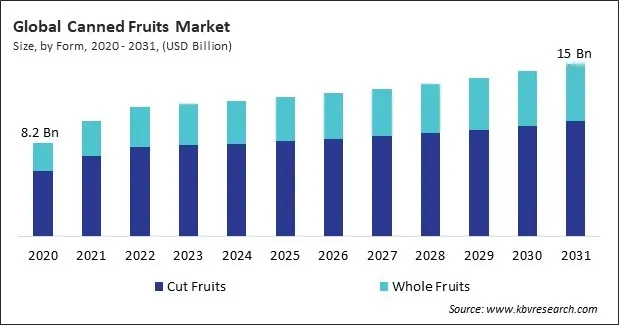 Canned Fruits Market Size - Global Opportunities and Trends Analysis Report 2020-2031 Canned Fruits Market Size - Global Opportunities and Trends Analysis Report 2020-2031