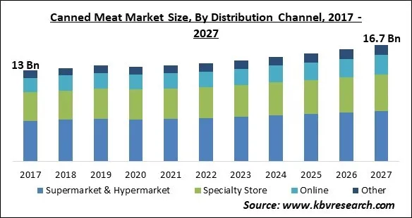 Canned Meat Market Size - Global Opportunities and Trends Analysis Report 2017-2027 Canned Meat Market Size - Global Opportunities and Trends Analysis Report 2017-2027