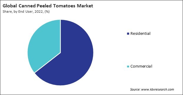 Canned Peeled Tomatoes Market Share and Industry Analysis Report 2022