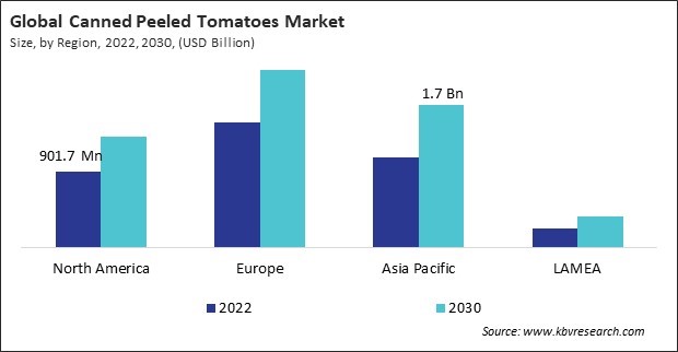Canned Peeled Tomatoes Market Size - By Region