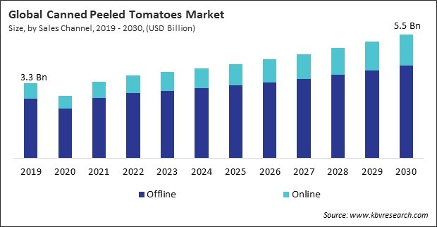 Canned Peeled Tomatoes Market Size - Global Opportunities and Trends Analysis Report 2019-2030