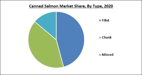 Canned Salmon Market Share and Industry Analysis Report 2020