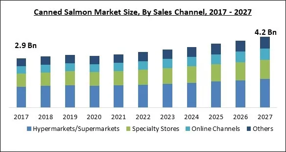 Canned Salmon Market Size - Global Opportunities and Trends Analysis Report 2017-2027