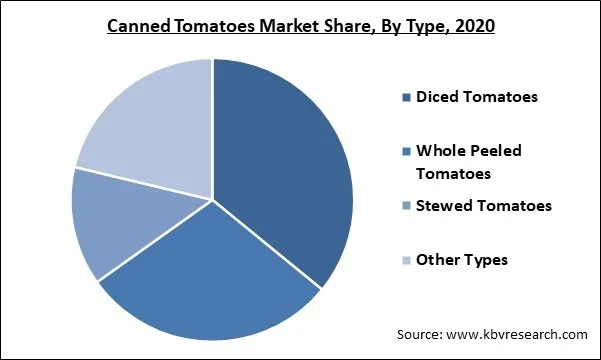 Canned Tomatoes Market Share and Industry Analysis Report 2020