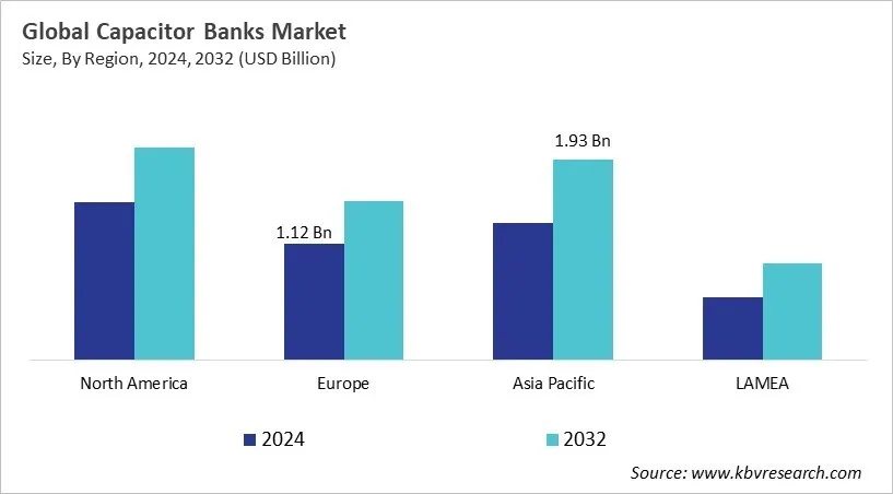 Capacitor Banks Market Size - By Region Capacitor Banks Market Size - By Region