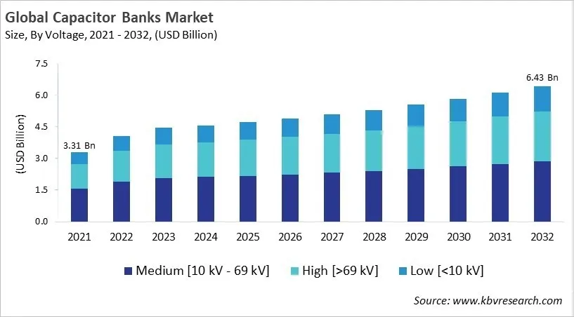 Capacitor Banks Market Size - Global Opportunities and Trends Analysis Report 2021-2032 Capacitor Banks Market Size - Global Opportunities and Trends Analysis Report 2021-2032