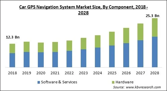 Car GPS Navigation System Market - Global Opportunities and Trends Analysis Report 2018-2028