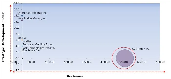 Car Rental Market - Competitive Landscape and Trends by Forecast 2027