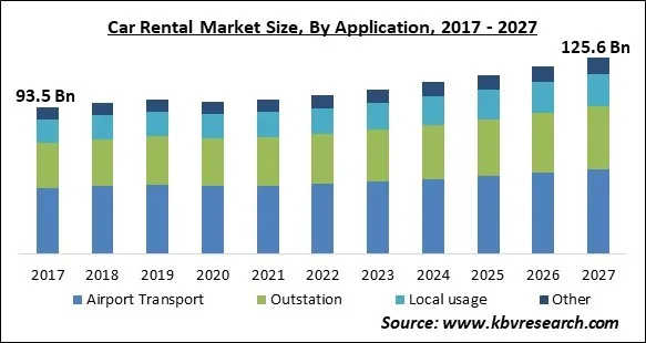 Car Rental Market Size - Global Opportunities and Trends Analysis Report 2017-2027