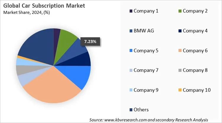 Car Subscription Market Share 2024 Car Subscription Market Share 2024