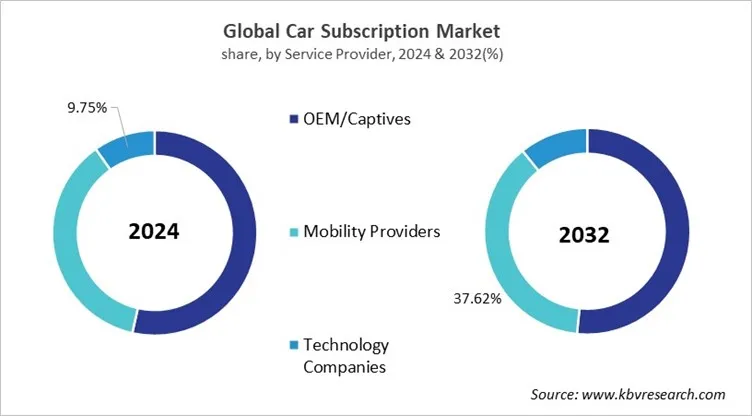 Car Subscription Market Share and Industry Analysis Report 2024 Car Subscription Market Share and Industry Analysis Report 2024