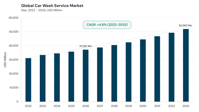 Car Wash Service Market CAGR and growth forecast Car Wash Service Market CAGR and growth forecast