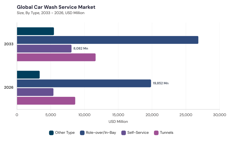 Car Wash Service Market segment size and growth forecast Car Wash Service Market segment size and growth forecast