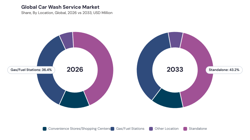 Car Wash Service Market segment Share Car Wash Service Market segment Share