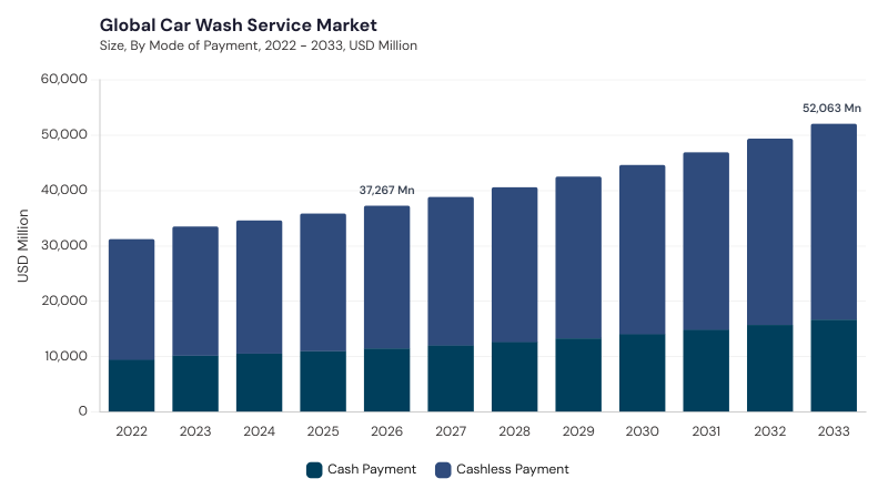 Car Wash Service Market size and growth forecast (2022-2033) Car Wash Service Market size and growth forecast (2022-2033)