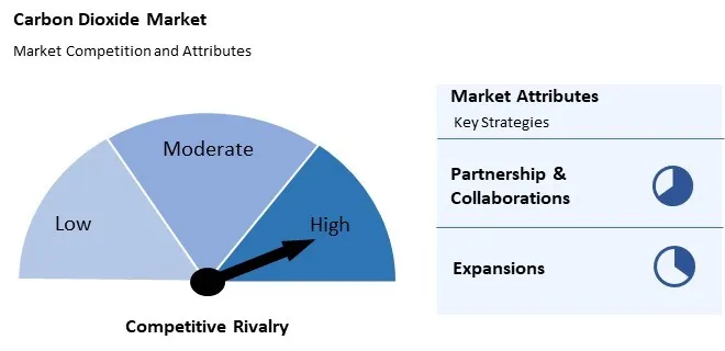 Carbon Dioxide Market Competition and Attributes