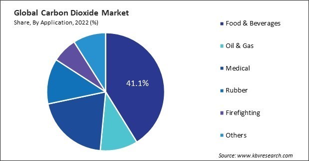 Carbon Dioxide Market Share and Industry Analysis Report 2022