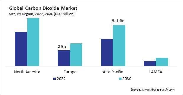 Carbon Dioxide Market Size - By Region